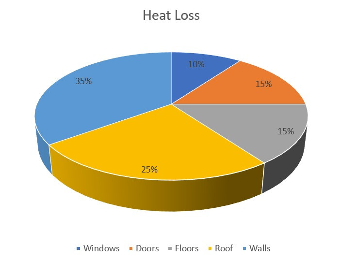 Heat Loss in Homes